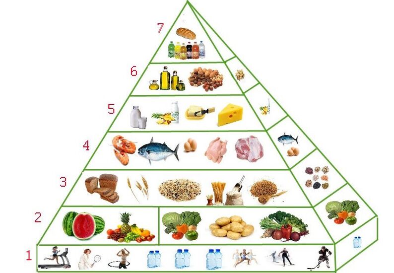 toitumispüramiid kehakaalu langetamiseks